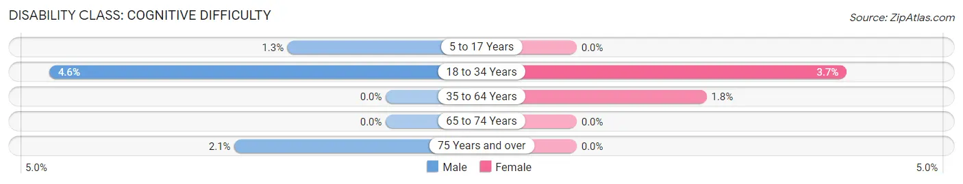 Disability in Zip Code 07401: <span>Cognitive Difficulty</span>