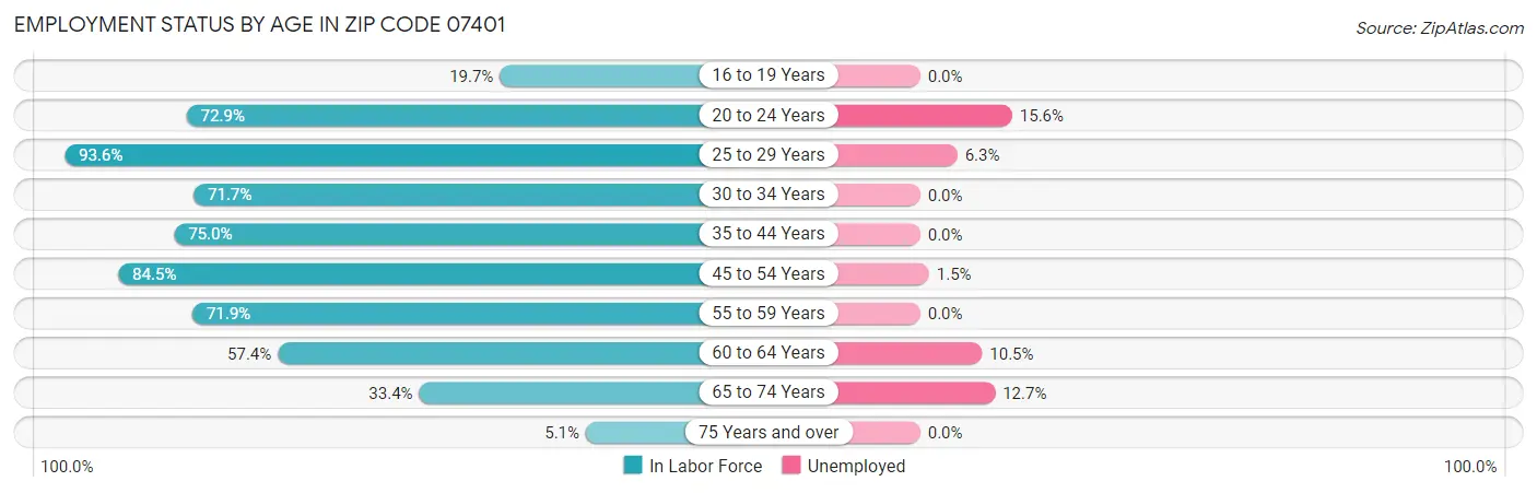 Employment Status by Age in Zip Code 07401