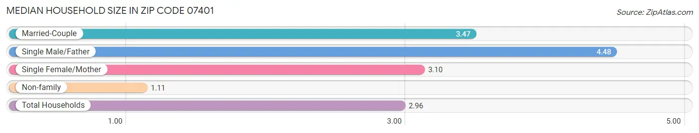 Median Household Size in Zip Code 07401