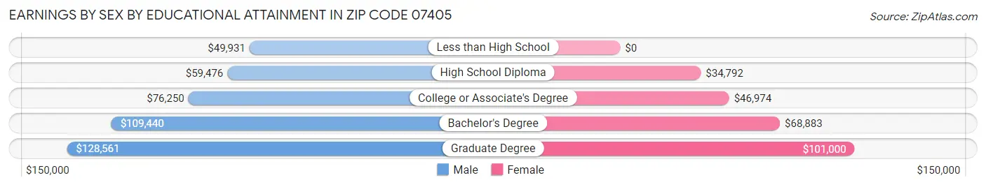 Earnings by Sex by Educational Attainment in Zip Code 07405