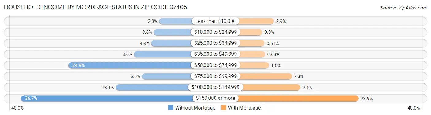 Household Income by Mortgage Status in Zip Code 07405
