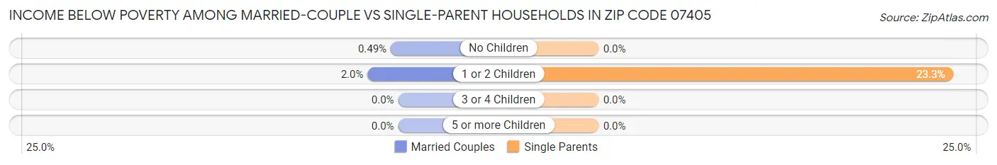 Income Below Poverty Among Married-Couple vs Single-Parent Households in Zip Code 07405