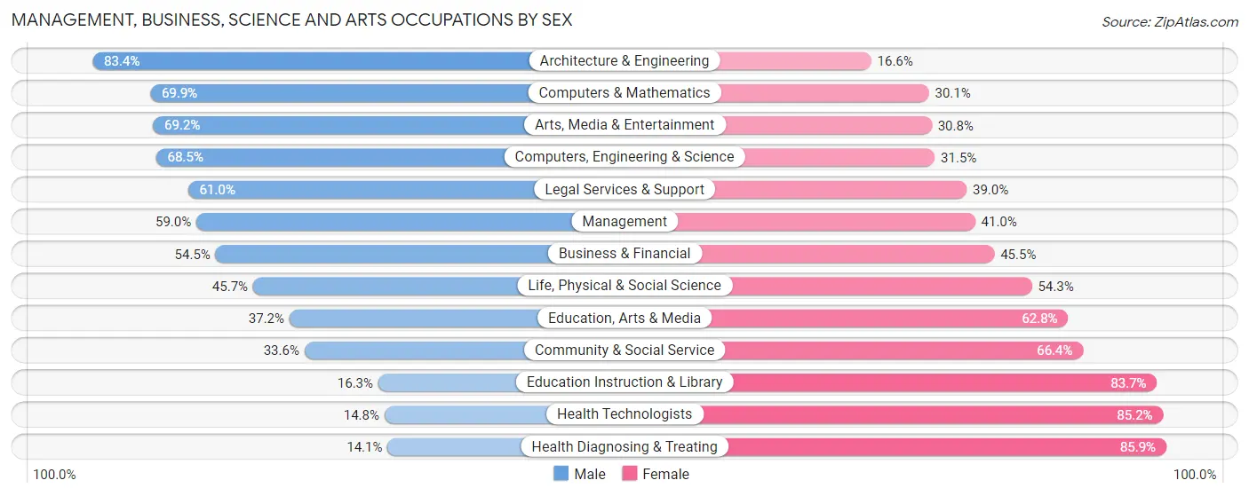 Management, Business, Science and Arts Occupations by Sex in Zip Code 07405