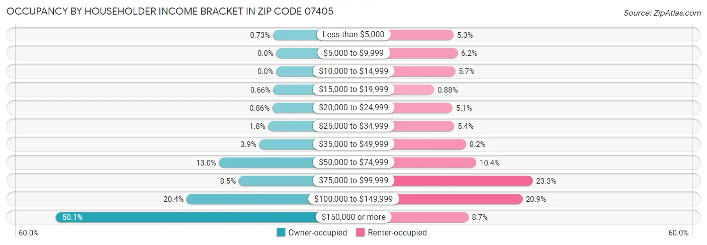 Occupancy by Householder Income Bracket in Zip Code 07405