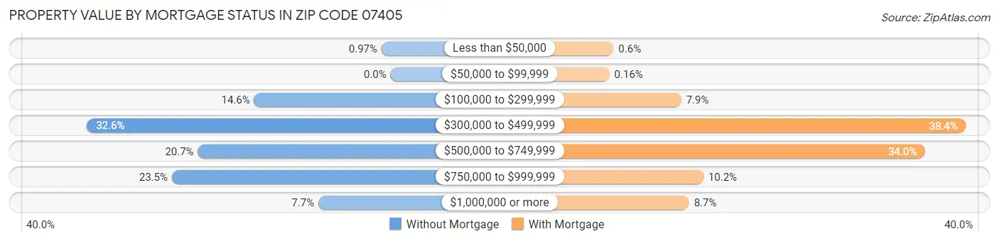 Property Value by Mortgage Status in Zip Code 07405