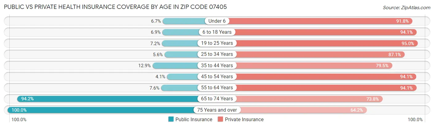 Public vs Private Health Insurance Coverage by Age in Zip Code 07405