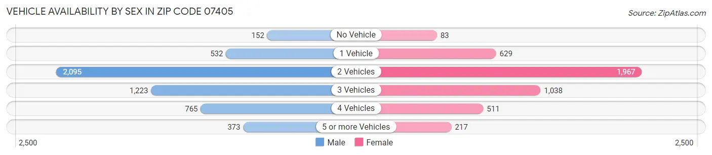 Vehicle Availability by Sex in Zip Code 07405