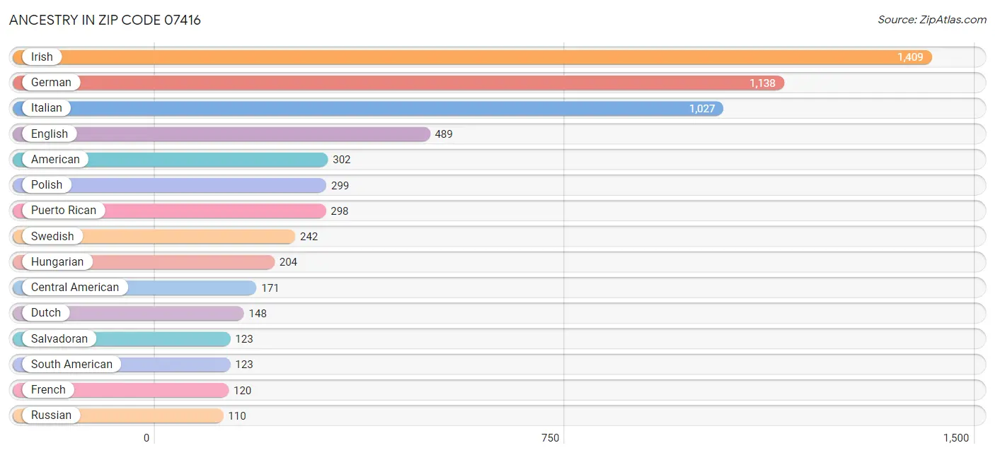 Ancestry in Zip Code 07416