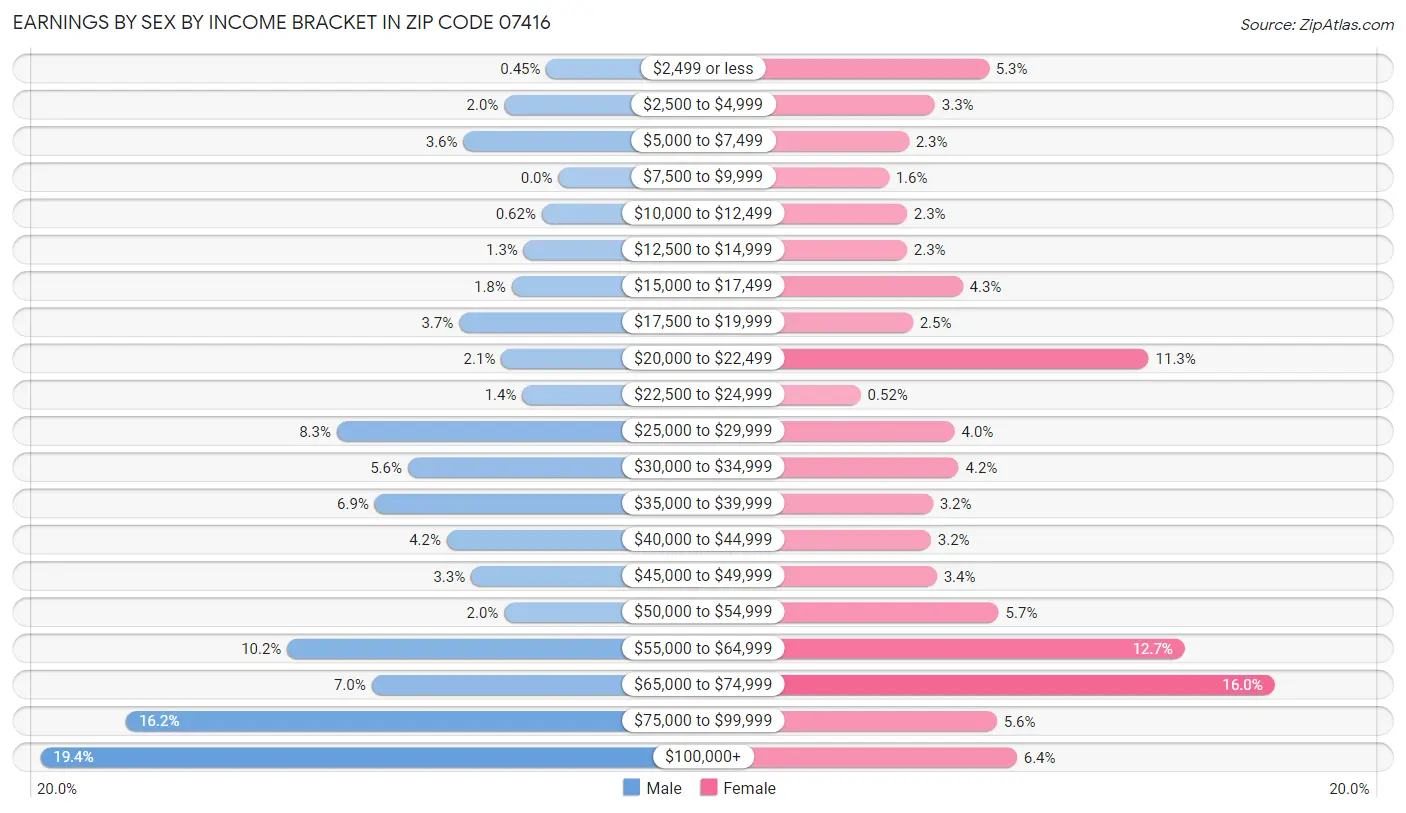 Earnings by Sex by Income Bracket in Zip Code 07416