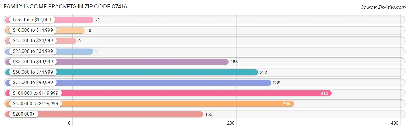 Family Income Brackets in Zip Code 07416