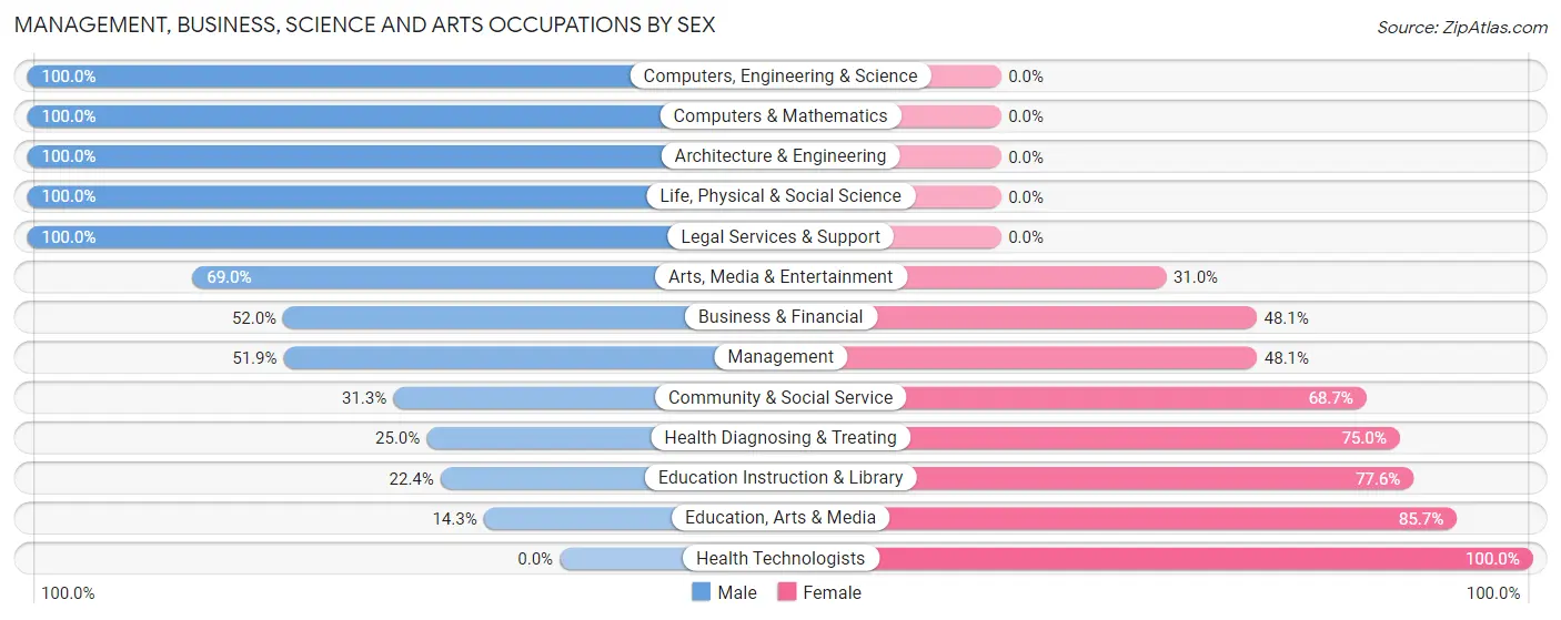 Management, Business, Science and Arts Occupations by Sex in Zip Code 07416