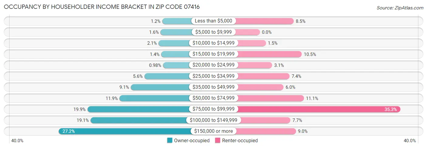 Occupancy by Householder Income Bracket in Zip Code 07416