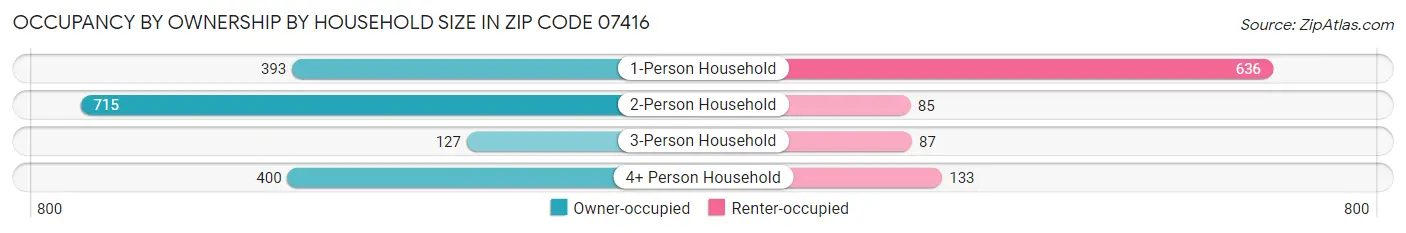 Occupancy by Ownership by Household Size in Zip Code 07416