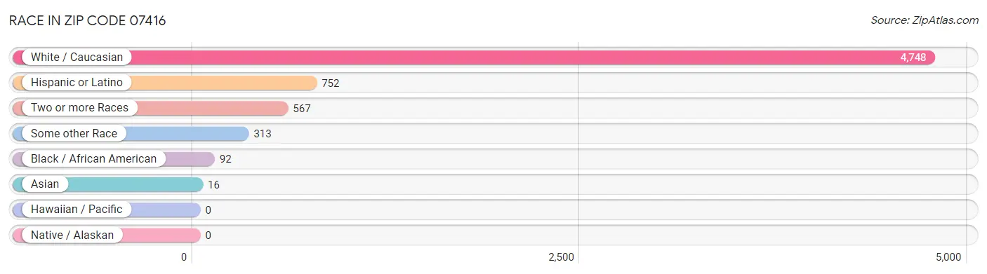 Race in Zip Code 07416
