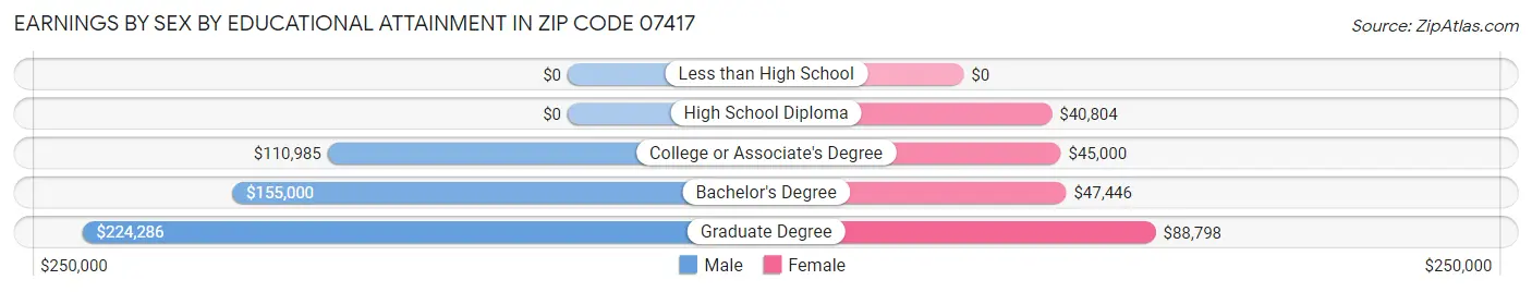Earnings by Sex by Educational Attainment in Zip Code 07417