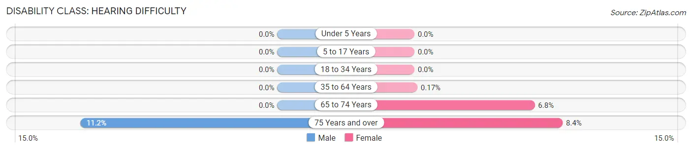 Disability in Zip Code 07417: <span>Hearing Difficulty</span>