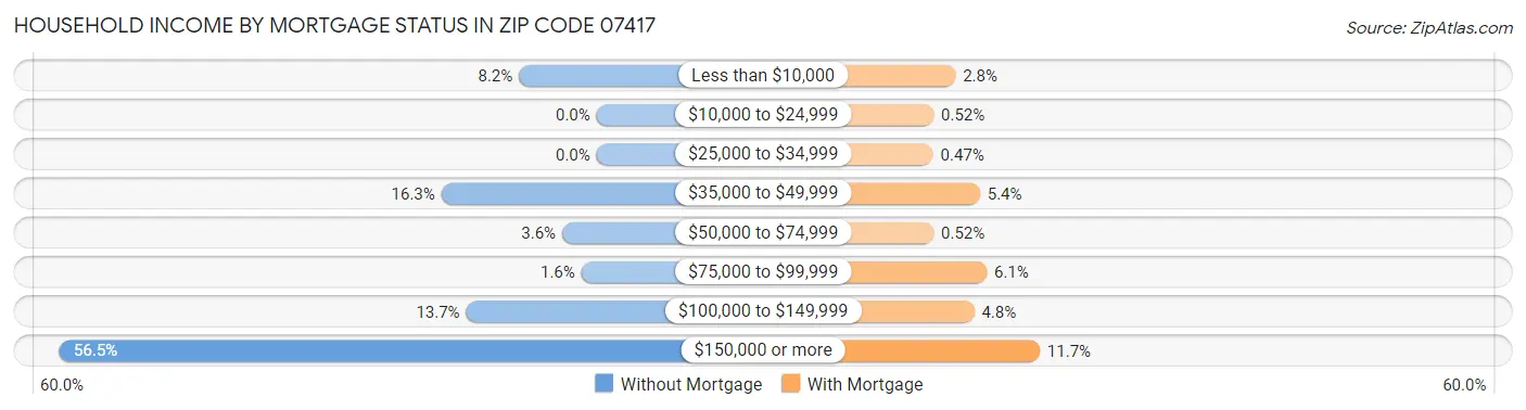 Household Income by Mortgage Status in Zip Code 07417