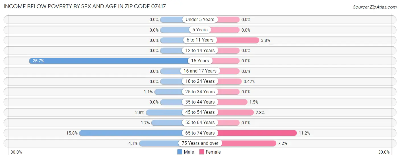 Income Below Poverty by Sex and Age in Zip Code 07417