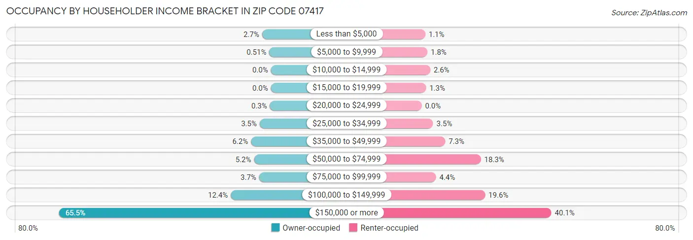 Occupancy by Householder Income Bracket in Zip Code 07417