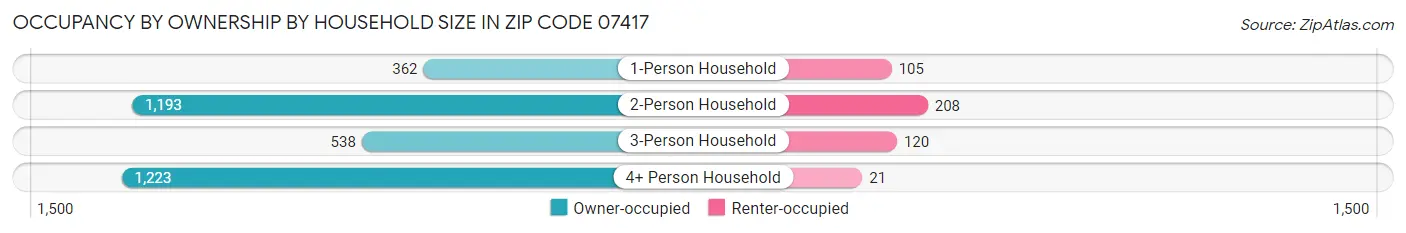 Occupancy by Ownership by Household Size in Zip Code 07417