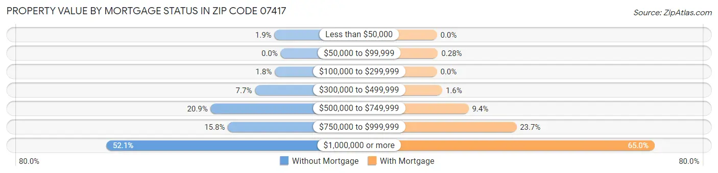 Property Value by Mortgage Status in Zip Code 07417