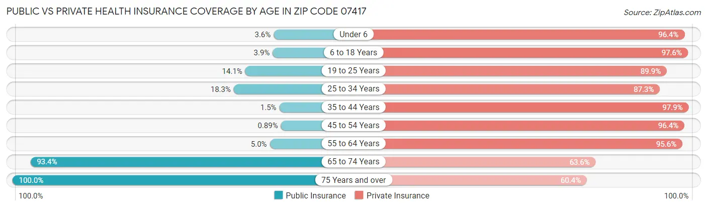 Public vs Private Health Insurance Coverage by Age in Zip Code 07417