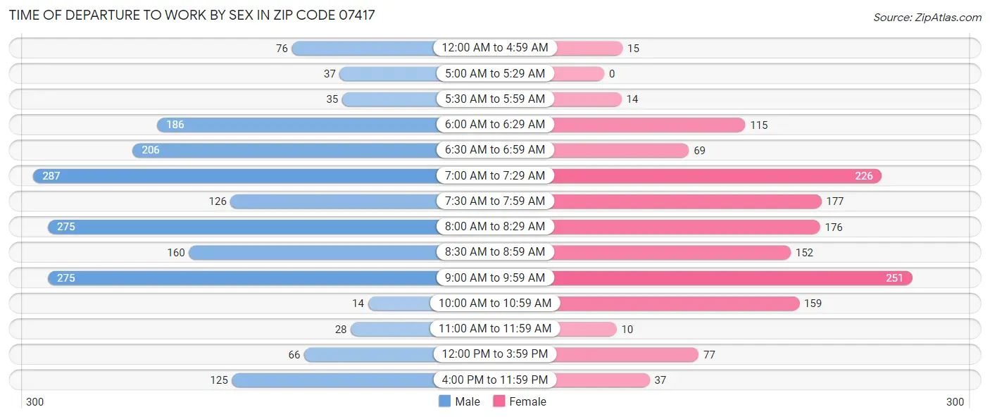 Time of Departure to Work by Sex in Zip Code 07417