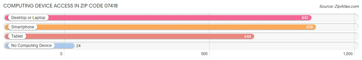 Computing Device Access in Zip Code 07418