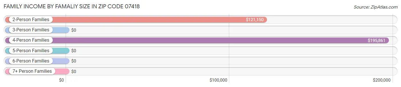 Family Income by Famaliy Size in Zip Code 07418