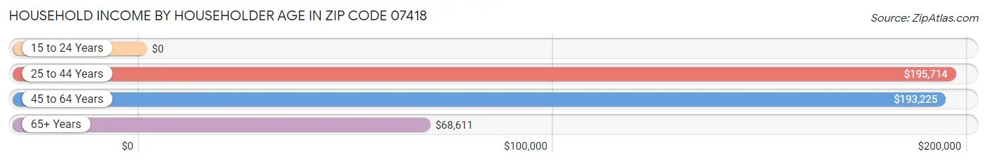 Household Income by Householder Age in Zip Code 07418