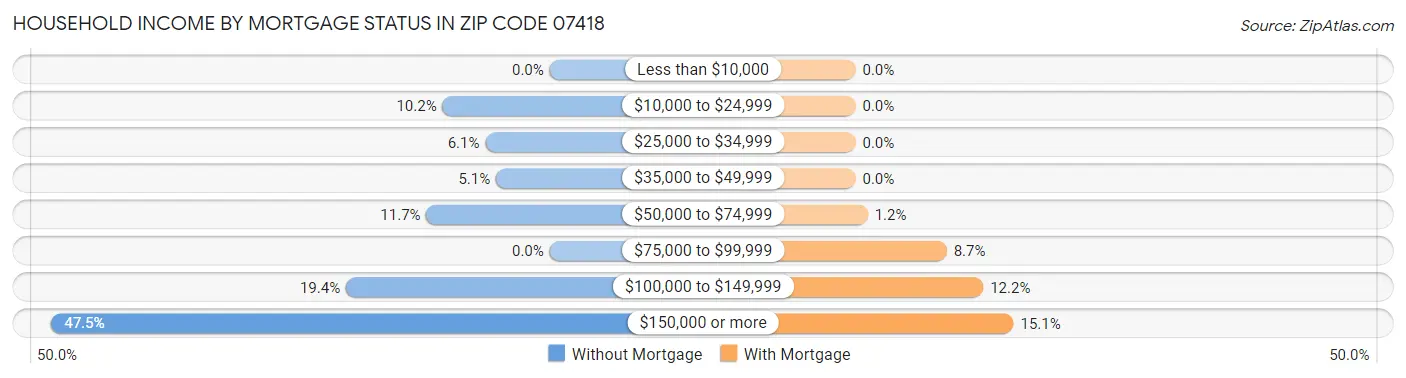 Household Income by Mortgage Status in Zip Code 07418
