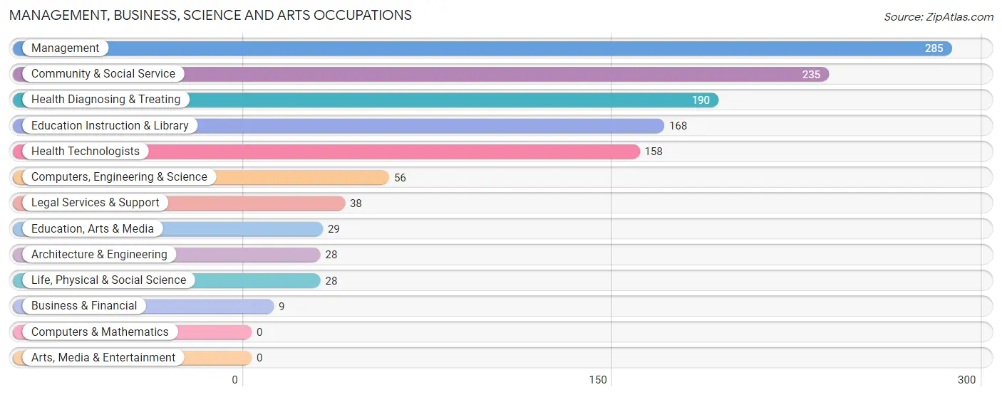 Management, Business, Science and Arts Occupations in Zip Code 07418