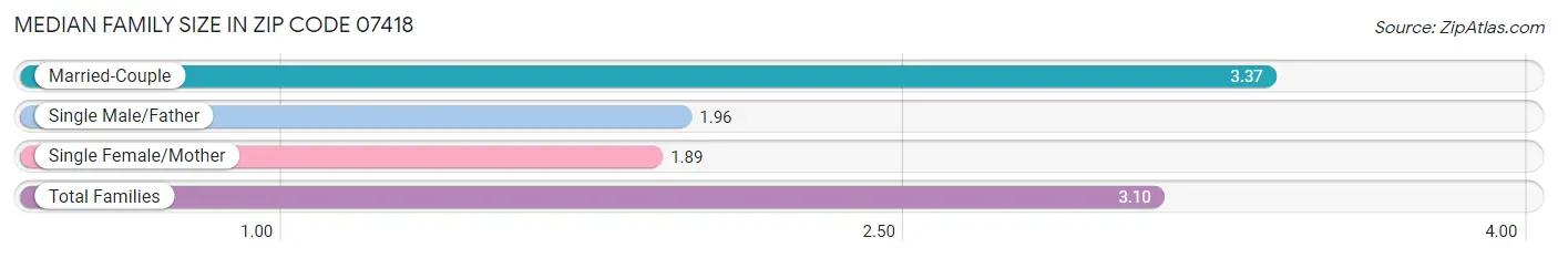 Median Family Size in Zip Code 07418