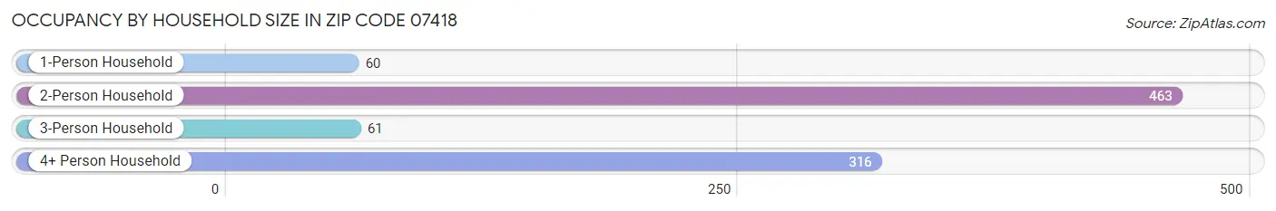 Occupancy by Household Size in Zip Code 07418