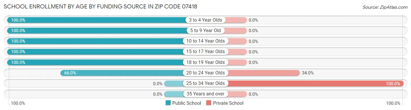 School Enrollment by Age by Funding Source in Zip Code 07418