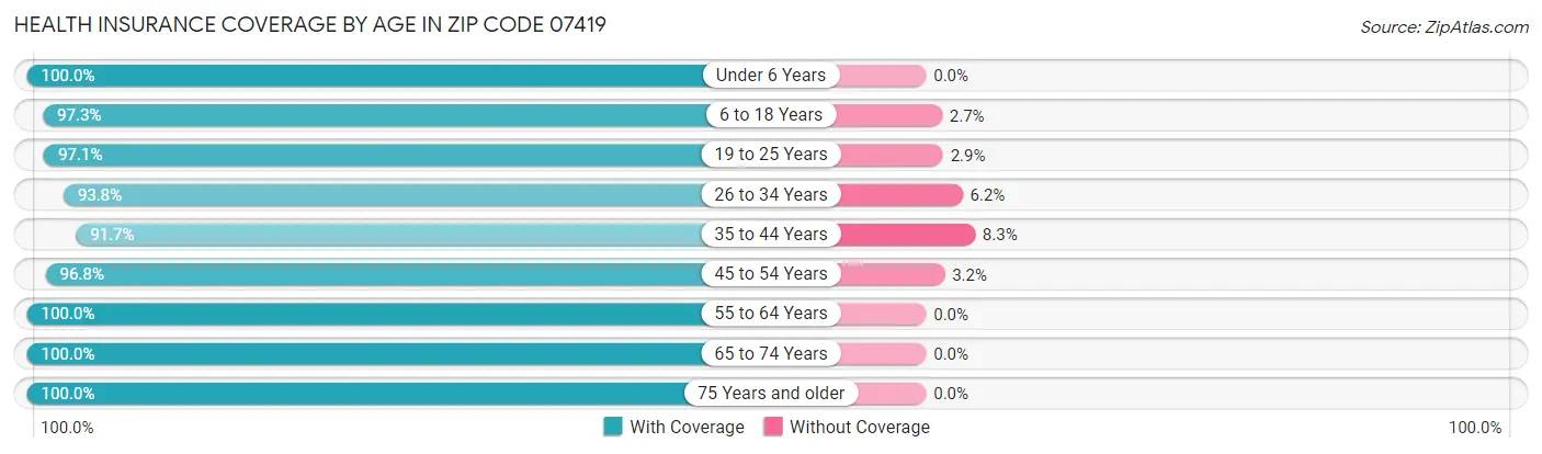 Health Insurance Coverage by Age in Zip Code 07419