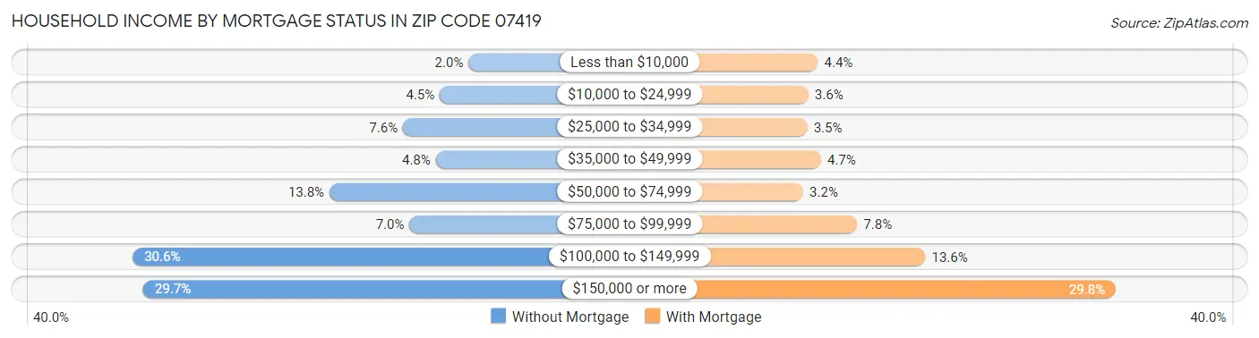 Household Income by Mortgage Status in Zip Code 07419
