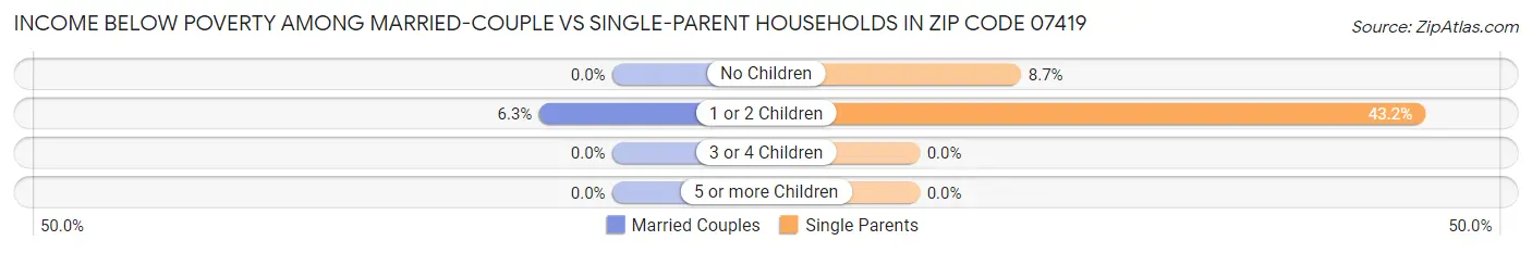 Income Below Poverty Among Married-Couple vs Single-Parent Households in Zip Code 07419
