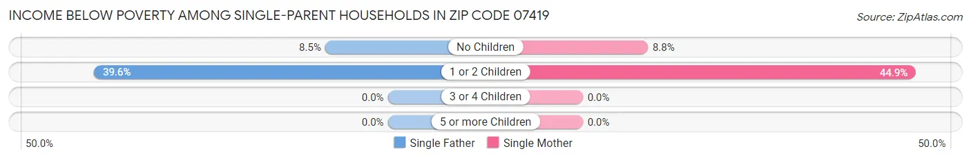 Income Below Poverty Among Single-Parent Households in Zip Code 07419
