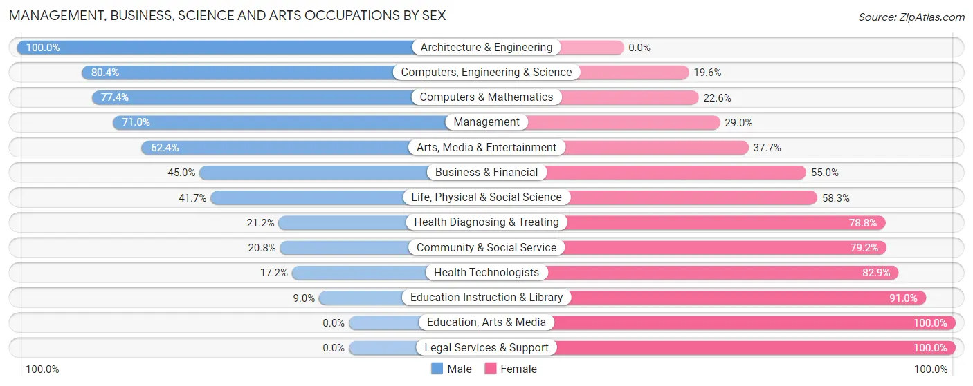 Management, Business, Science and Arts Occupations by Sex in Zip Code 07419