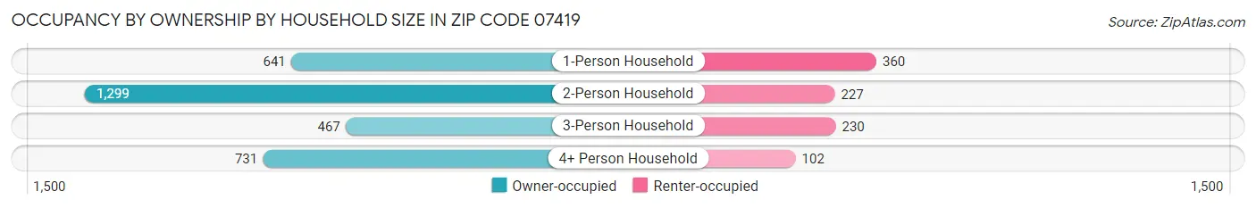 Occupancy by Ownership by Household Size in Zip Code 07419