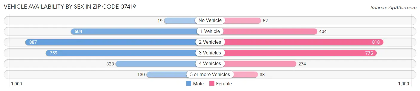 Vehicle Availability by Sex in Zip Code 07419