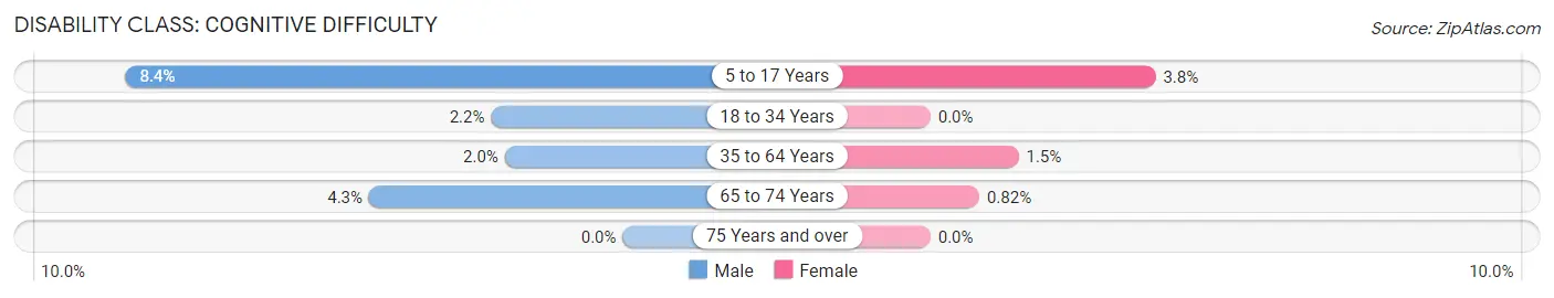 Disability in Zip Code 07421: <span>Cognitive Difficulty</span>