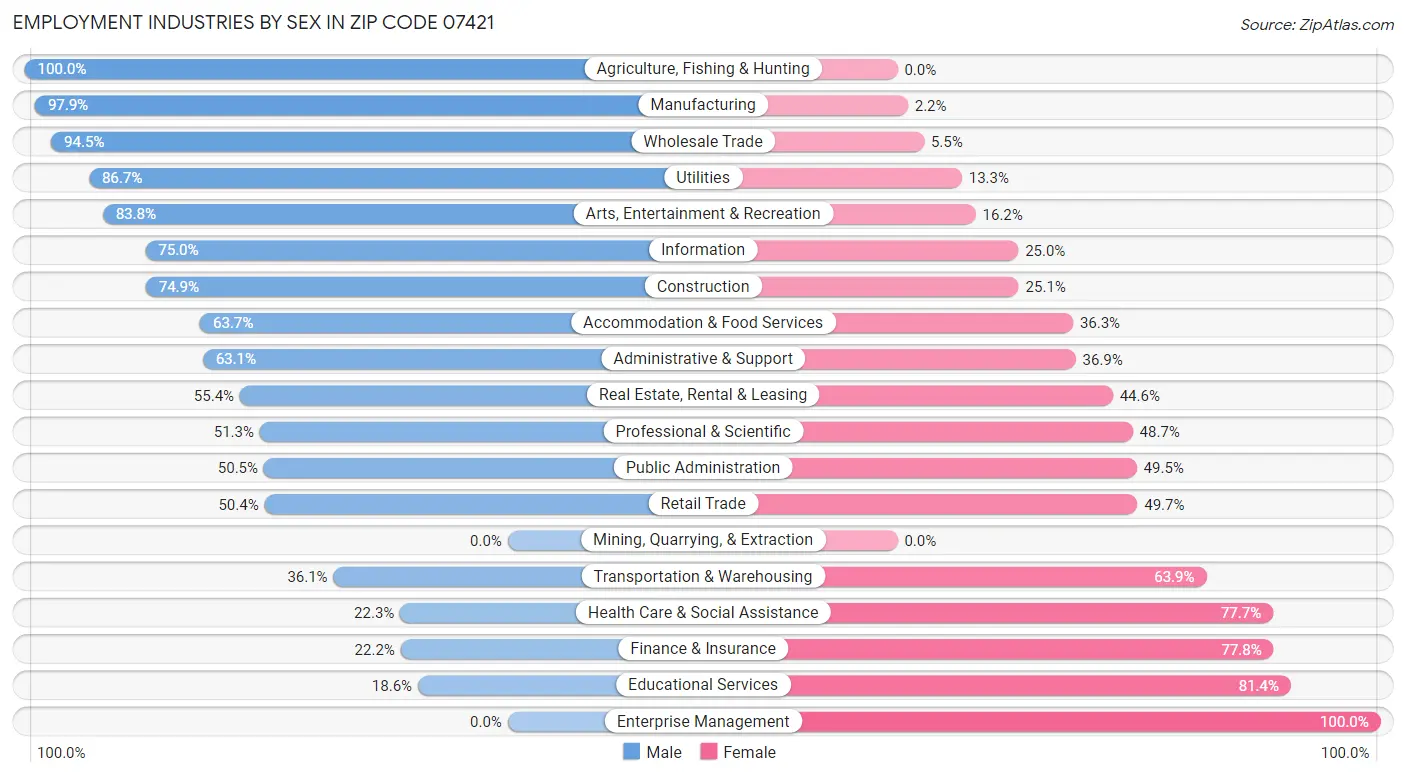 Employment Industries by Sex in Zip Code 07421