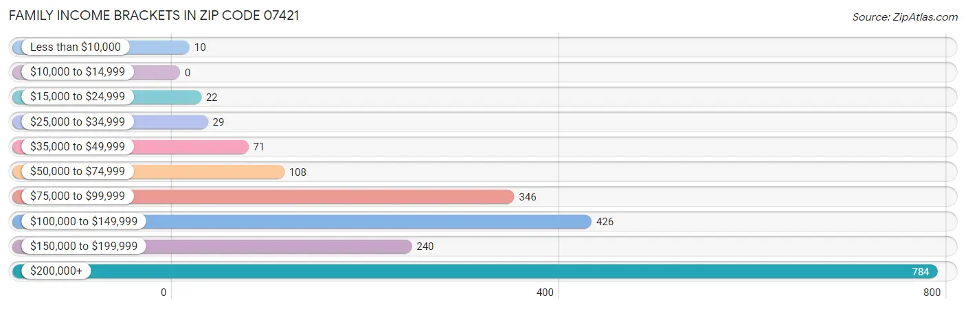 Family Income Brackets in Zip Code 07421