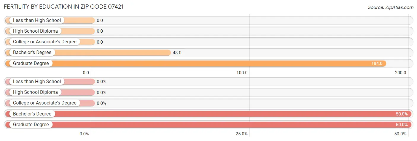 Female Fertility by Education Attainment in Zip Code 07421