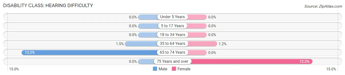 Disability in Zip Code 07421: <span>Hearing Difficulty</span>