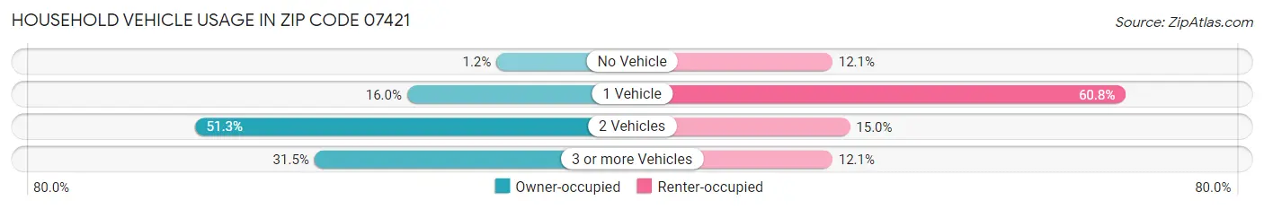 Household Vehicle Usage in Zip Code 07421