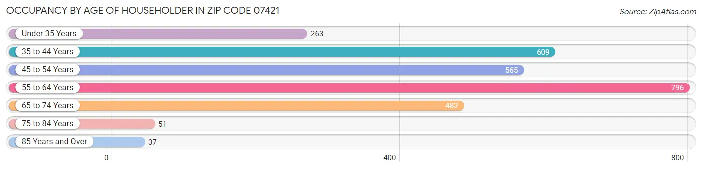 Occupancy by Age of Householder in Zip Code 07421
