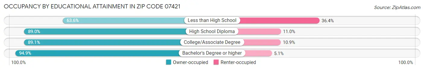 Occupancy by Educational Attainment in Zip Code 07421